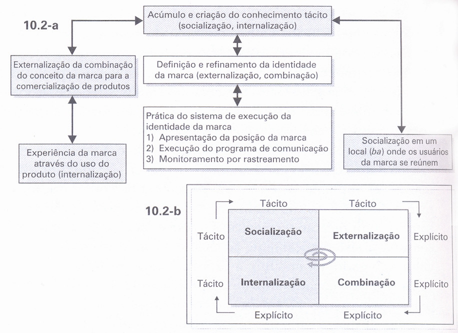 convencionais, introduzem um modelo complementar ao modelo da identidade da marca, usado por Aaker (1996). Figura 2.