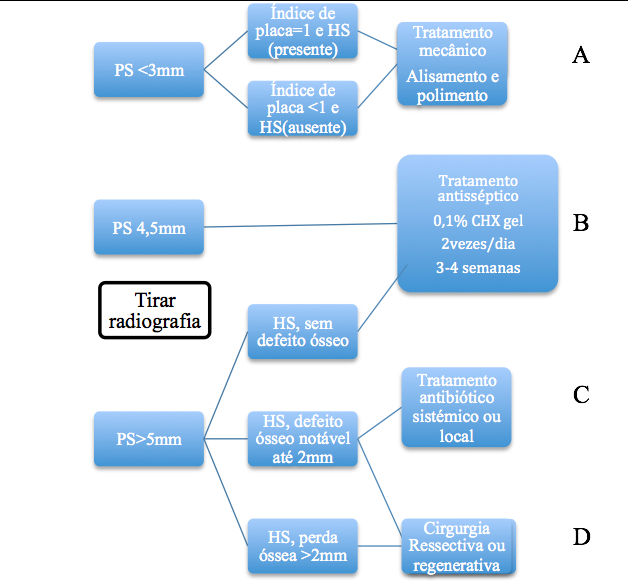 Desenvolvimento Figura 2: Diagrama de decisão para o protocolo de Cumulative Interceptvie Supportive Therapy (CIST). Adaptado de Froum (2010