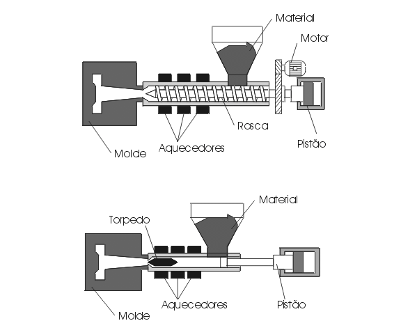 ,1-(d 2'(3Ï60(7È/,&26 0iTXLQDV,QMHWRUDV Quanto a pressão de injeção, basicamente duas classes de injetoras podem ser utilizadas na conformação de massas metálicas: as injetoras de alta pressão e as