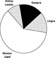 No que se refere à localização, 60,76% das lesões acometeram a mucosa jugal, tornando-a o principal sítio da doença. A gengiva e a língua corresponderam respectivamente a 16,46 e 13,92% dos casos.