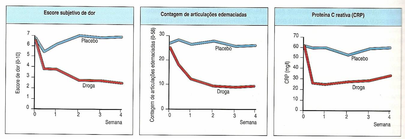 IMUNODEPRESSORES Inibição de citocinas Os sintomas da artrite