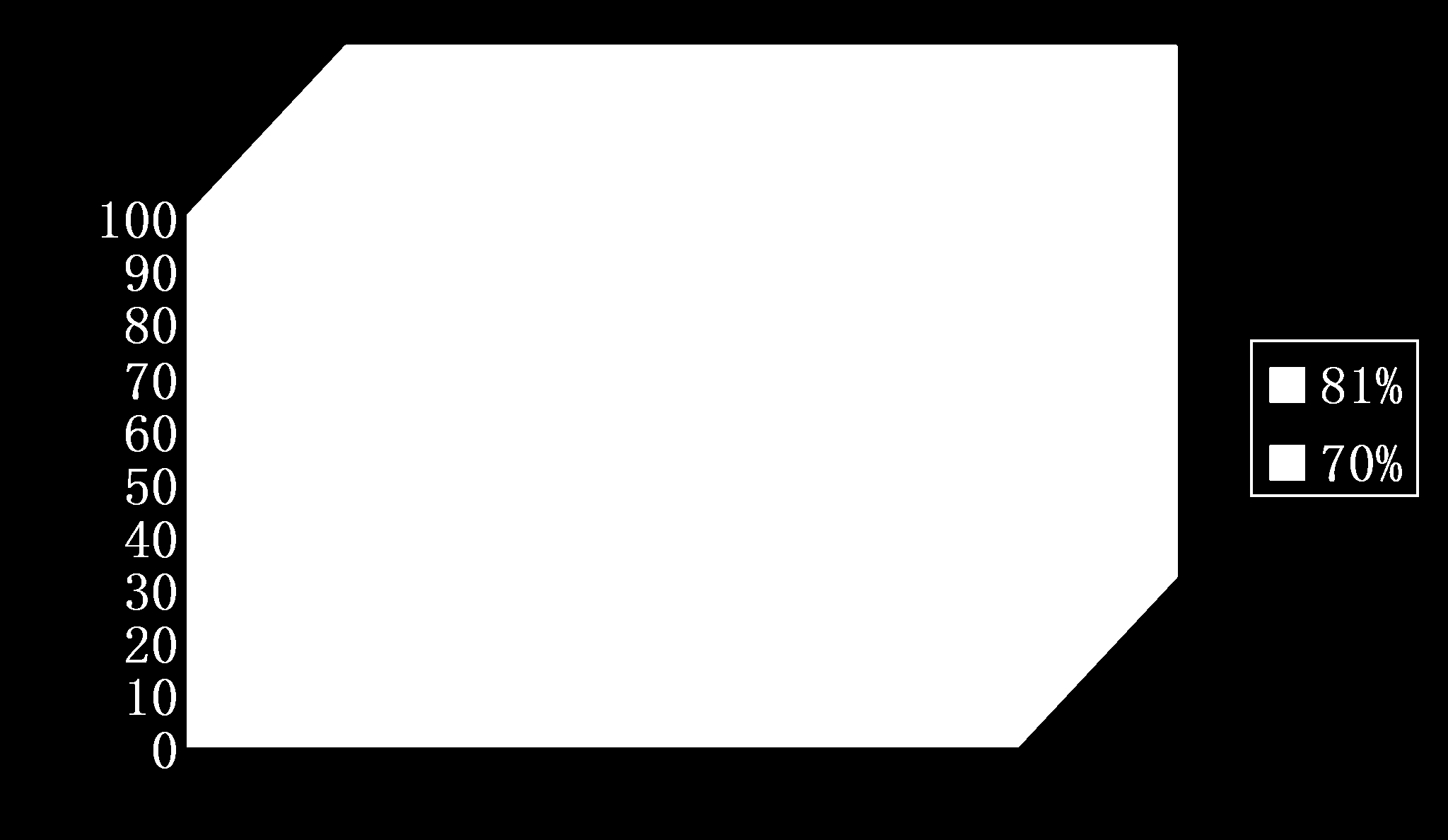 Gráfico 4 - Resultado de questão 1: Razões de estudar português?(pergunta aberta) Respostas consolidadas: Gostar da língua e cultura dos países de língua portuguesa. Procurar um bom emprego.