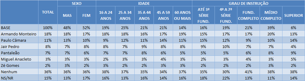 [P. 09] Qual destes políticos você tem MEDO que