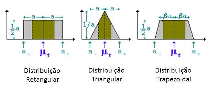 54 A figura 3.22 ilustra esquematicamente algumas distribuições de probabilidade: a retangular a trapeoidal a triangular onde a média da distribuição é representado por t. Figura 3.