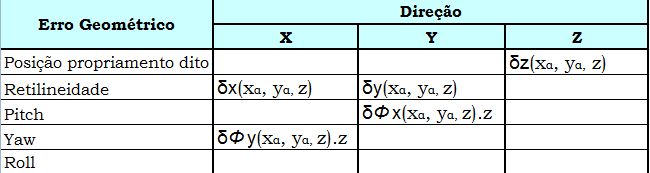 85 A mesma análise geométrica é feita para o movimento do eio Z. O movimento de translação na direção do eio Z sofre rotações e translações indesejáveis conforme indicações da figura 5.