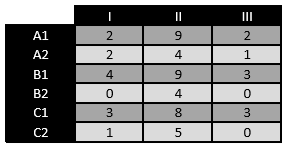 Tabela VI - Tabela representativa da associação dos diferentes traços de ansiedade com as respostas obtidas das questões 15c,15d e 15e do questionário do RDC/TMD: Já lhe disseram, ou já reparou, se
