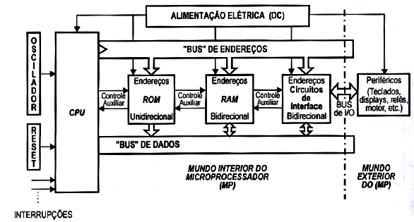 17 Figura 14 - Arquitetura básica de um microprocessador (MP). Fonte: NICOLOSI (2007).