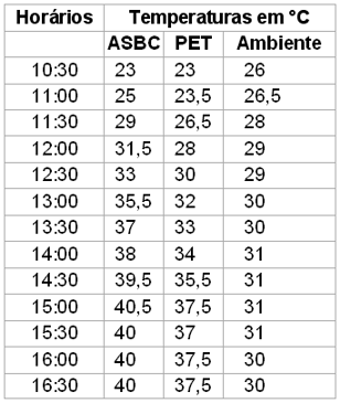 Capítulo 2. Revisão Bibliográfica 33 Tabela 2. Resultados do ensaio térmico realizado com os dois coletores. 2.4. Os reservatórios térmicos 2.4.1.