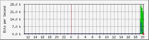 Visualização dos gráficos Acesso pelo