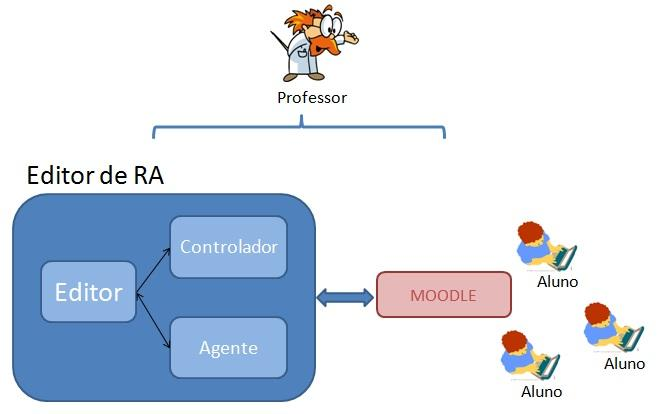 Figura 6. Arquitetura do Editor de Rede de Atividades de Alto Nível A Figura 6 mostra os módulos da arquitetura da ferramenta de Edição de RA que está sendo implementada.