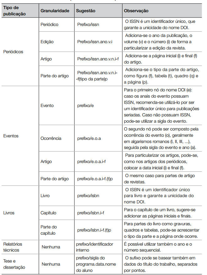 Sugestão DOI pode ser dados para: Revista, fascículo, ar2go, figura, tabela