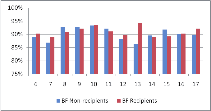 Figura 5: Registro de frequência de meninas em 2009, por idade e status quanto ao recebimento do Programa Bolsa Família beneficiário BF não beneficiário BF Progressão escolar Com objetivo de