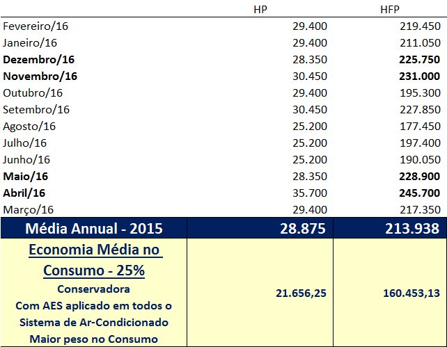 RESULTADO ECONOMIA Teste realizado entre os dias 6 a 25 de fevereiro (20 dias com AES), sendo que o dia 5 foi o dia das instalação.