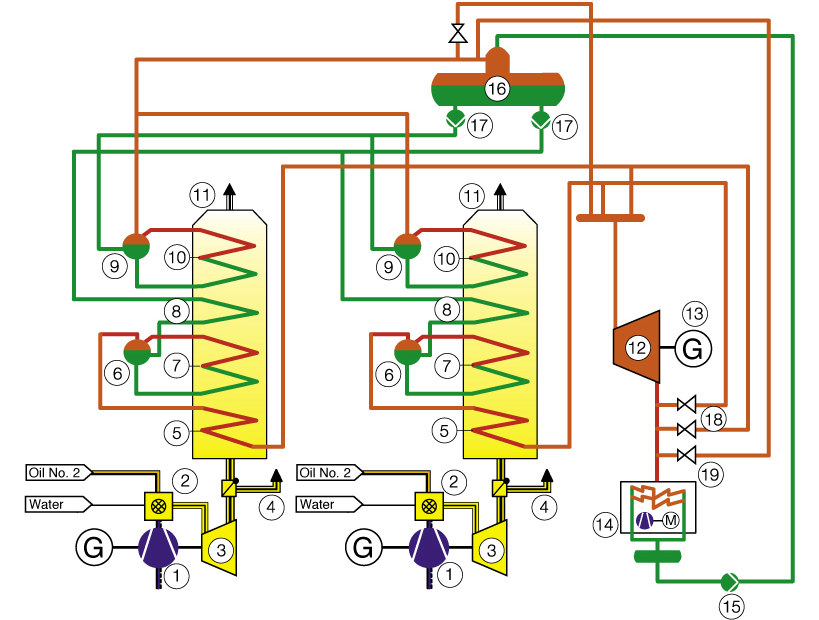 Dissertação de Mestrado 35 Figura 2.19 Ciclo combinado com caldeira de recuperação (Alstom Power). A Tabela 2.1 descreve os componentes utilizados na configuração anterior. Tabela 2.1 Descrição dos Componentes do Ciclo Combinado.