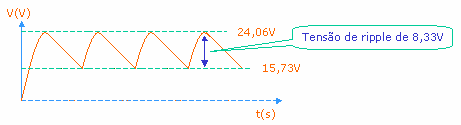 Verificando a tensão de pico na saída da ponte retificadora (VP) VP = Vrms. 2 2.