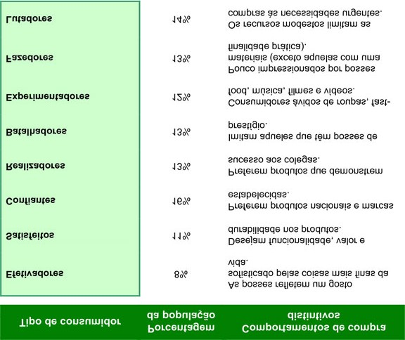 Outra forma de agrupar os consumidores é segundo o comportamento de compra. Existem consumidores que são fiéis a uma marca e dificilmente mudarão para outra.