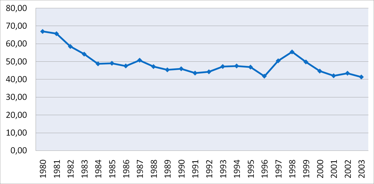 Taxa de Mortalidade Materna, Brasil, 1980 2003 Fonte:IBGE ( nasvidos vivos).