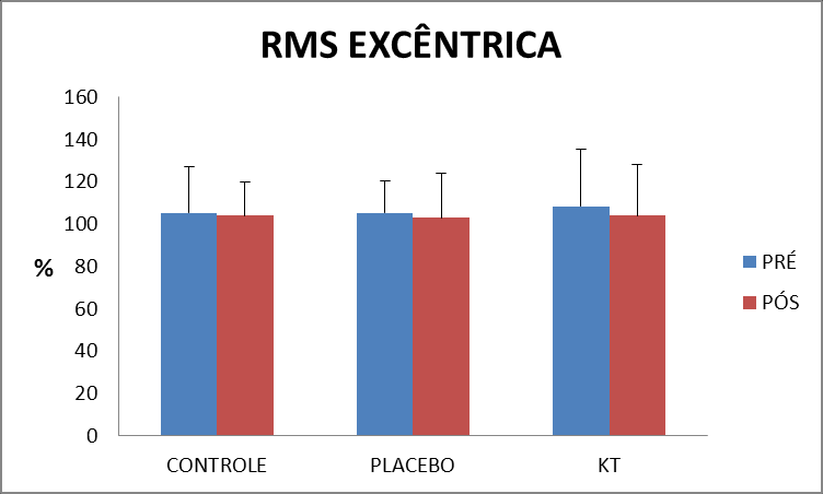 23 Figura 11 - Média e desvio padrão do valor de RMS normalizado (%) do músculo Vasto Lateral durante a contração concêntrica pré e pós-aplicação do protocolo.