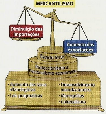 Princípios básicos do mercantilismo: 1. metalismo/bulionismo - a riqueza de uma nação era medida pelos acúmulo de metais preciosos em seu território. 2.