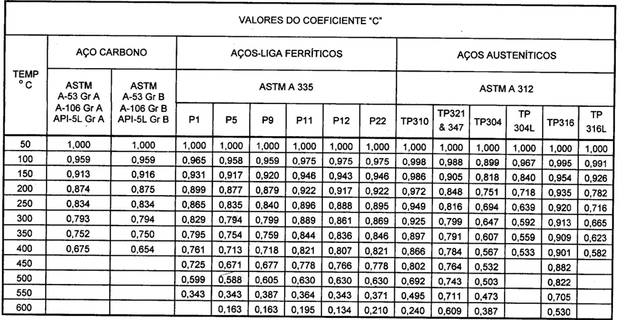 DERIVAÇÕES SOLDADAS (BOCAS DE LOBO) Continuação c) Coeficientes R e C do