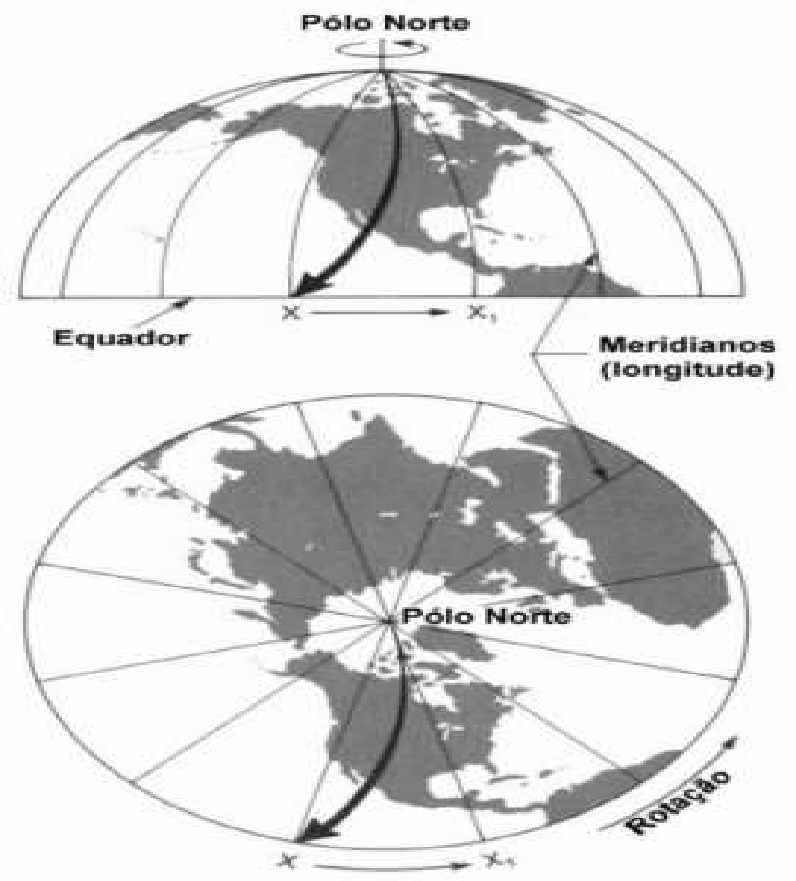 Fig. 7.6 - O efeito de Coriolis. Durante o vôo do foguete do Pólo Norte ao ponto x, a rotação da Terra levou o ponto x à posição x 1.