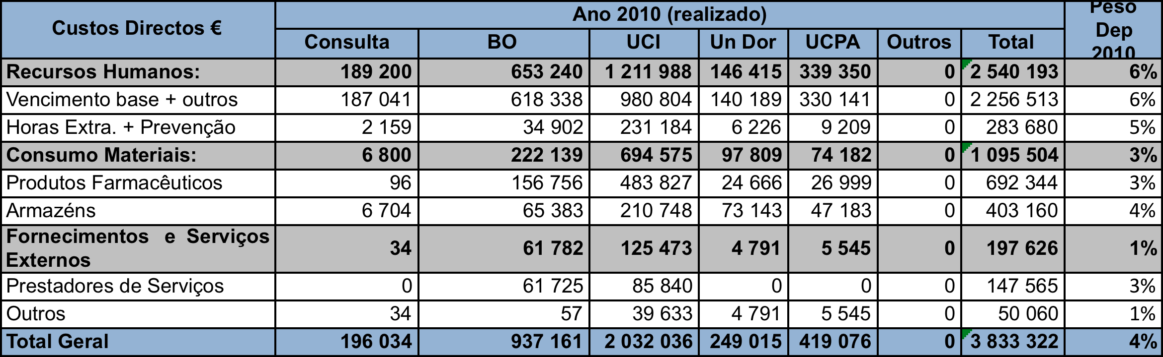 Custos Peso do Departamento Dep