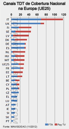 - Reduzida oferta de canais no serviço TDT, tendo em conta o espetro ainda disponível e o que os outros países europeus oferecem.