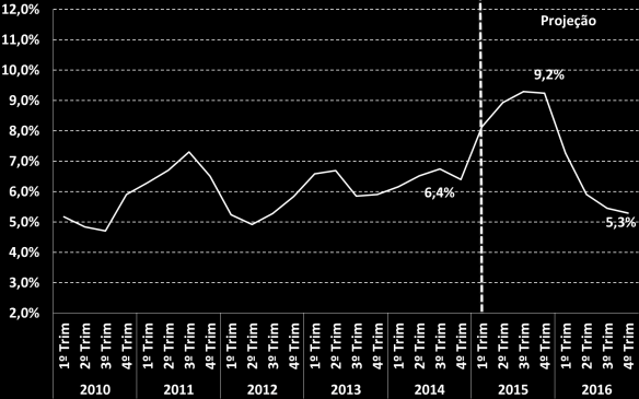 Taxa de Juros Selic (% a.a) Crescimento do PIB Ac.