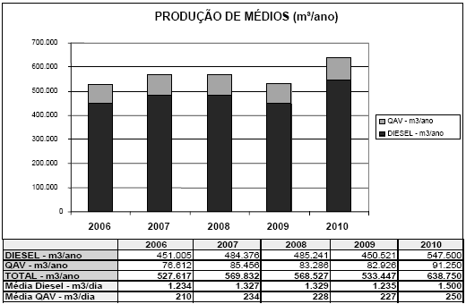 Figura 1: Esquema simplificado de produção de Diesel e QAV no estado. Fonte: Elaboração própria.