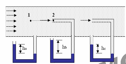 Tubo de Pitot O Tubo de Pitot é um instrumento utilizado para a medição de velocidades de escoamentos tanto internos quanto externos, para líquidos ou gases.