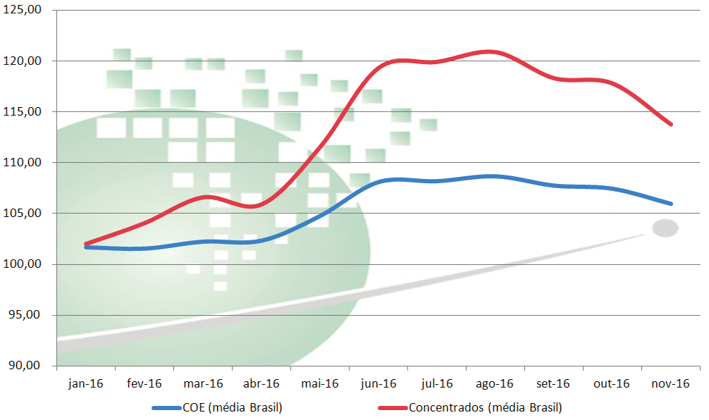 Evoluções do Custo Operacional Efetivo (COE) e do preço do leite em dezembro O que é COE? COE significa Custo Operacional Efetivo.