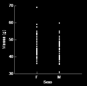 A B C D Figura 4: Fêmeas (F) e machos (M) de Artibeus planirostris quanto às medidas utilizadas para análise de dimorfismo sexual.