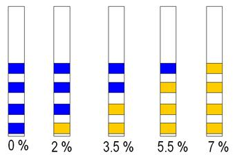 18 monitoramento, que eram submersas na gordura por 5 segundos. Os resultados da análise funcionam conforme a Figura 5, onde a mudança de cor nas faixas indica a concentração de ácidos graxos livres.