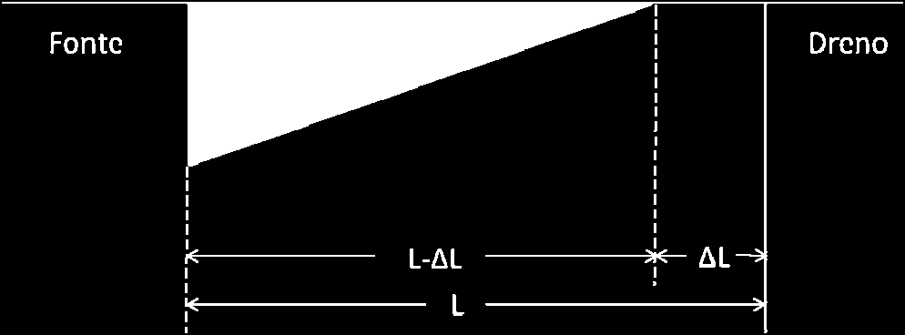 1 W = + ) (4) 2 L 2 Id Kpn ( vgs Vt) (1 λv ds Figura 2 - Comprimento efetivo do canal.