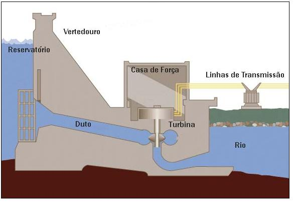 31 A energia potencial obtida do armazenamento de água em reservatórios é transformada em energia cinética quando esta é conduzida sob pressão através do conduto forçado ao conjunto de turbinas.