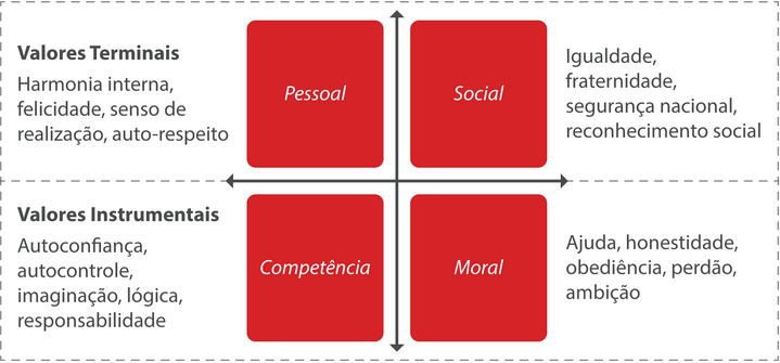 Figura 3: Tipologia dos valores de acordo com a sua natureza (terminais versus instrumentais) Fonte: adaptado de M. Rokeach (1973, citado por Sousa Jr., 2010). 4.6.