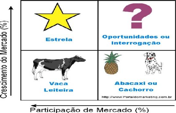 Ponto de interrogação (também conhecido como em questionamento ou criançaproblemática ): Neste quadrante, estão posicionados os produtos pertencentes a um mercado com altas taxas de crescimento.