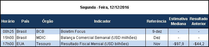 Segunda-Feira, 12 de dezembro de 2016 Bom dia, O Boletim Focus desta segunda veio com expectativa de menor inflação.