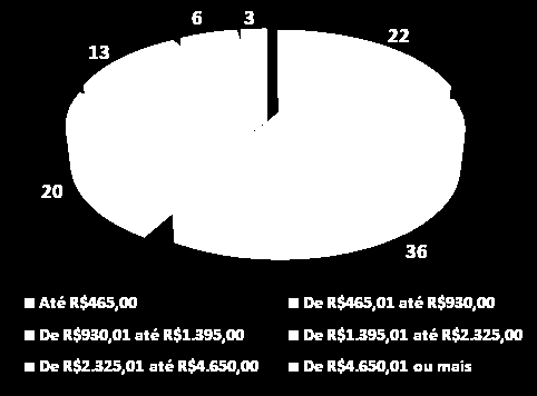 Perfil da Amostra O grau de instrução dos