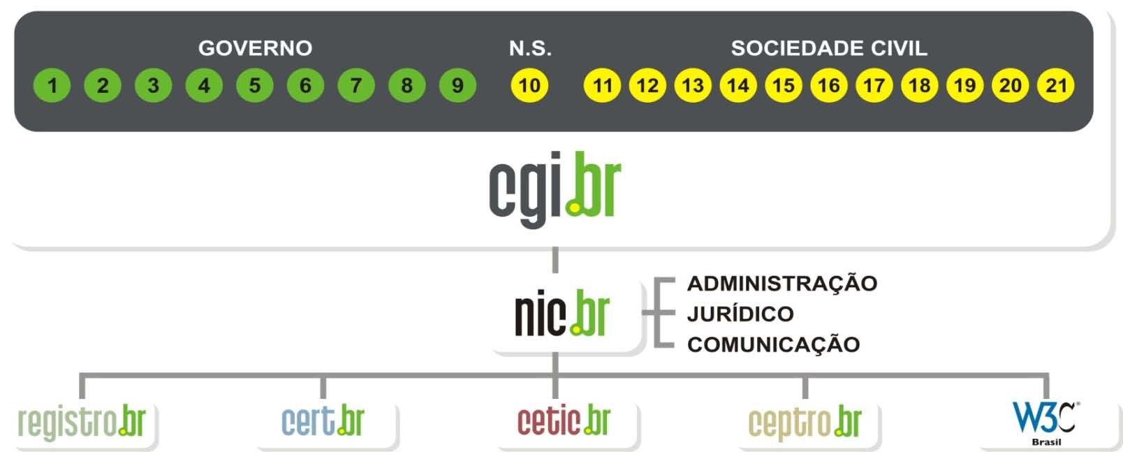 Sobre INTRODUÇÃO o CGI e o NIC.br Diretoria Executiva 1 Min. da Ciência e Tecnologia 11 Provedores de acesso e conteúdo 2 Min.