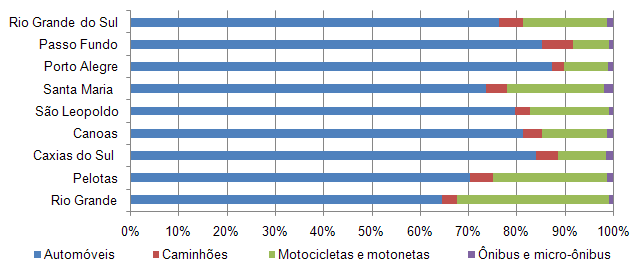 Proporções de motos em alguns municípios do RS.