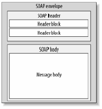 Figura 2.2.1a A estrutura da mensagem SOAP 2.