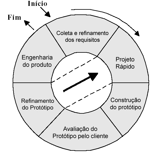 por um processo de refinamento, e depois de um projeto rápido, um outro protótipo é construído. Este é reavaliado e o processo se repete, até o produto final ser alcançado. A figura 3.