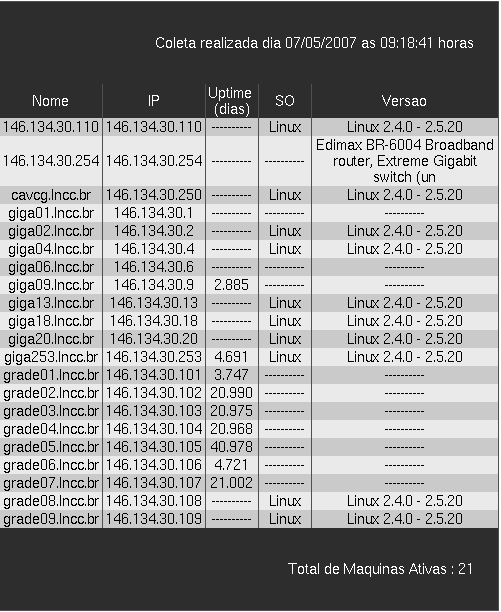 Monitoramento Dos Recursos Da rede onde os servidores estão instalados Da grade (Globus/Condor) Dos Usuários/Projetos