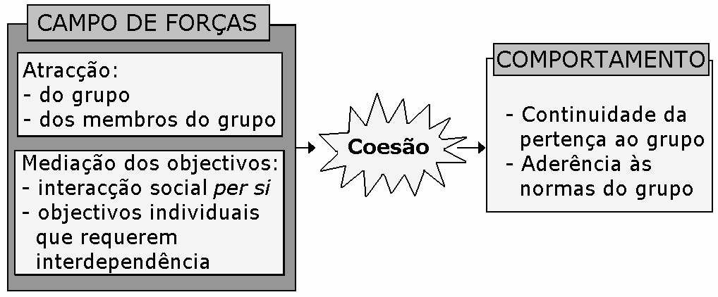 Teoria da coesão grupal, Festinger et al. (1950) 3 Socialização grupal Segundo Moreland & Levine (1982) 3 processos: 1.