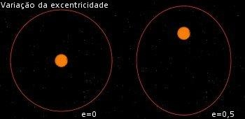 O primeiro é a variação da inclinação do eixo da Terra (obliquidade da eclíptica) entre 21,5 e 24,5 graus num período de 41 mil anos.