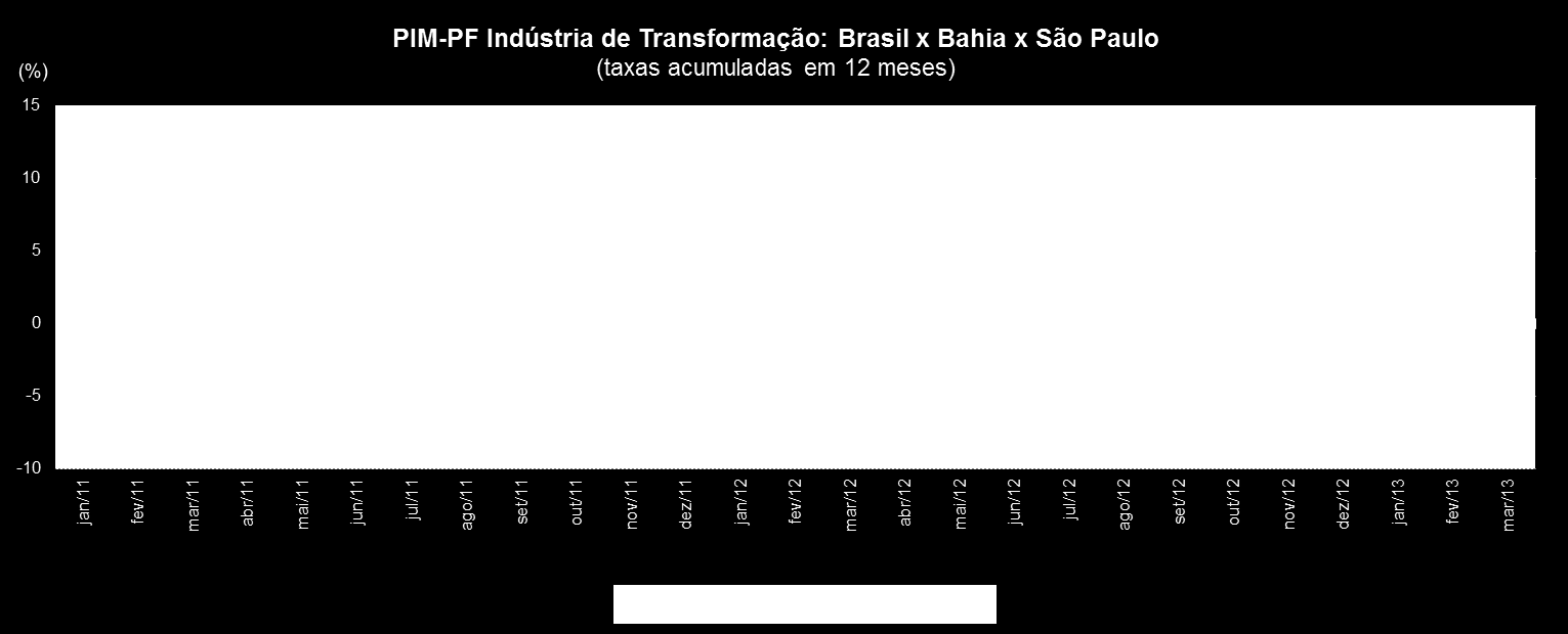 Gráficos PIM-PF Nota: Exclusive a indústria extrativa mineral (CNAE 10, 11, 13 e 14) Sem ajuste