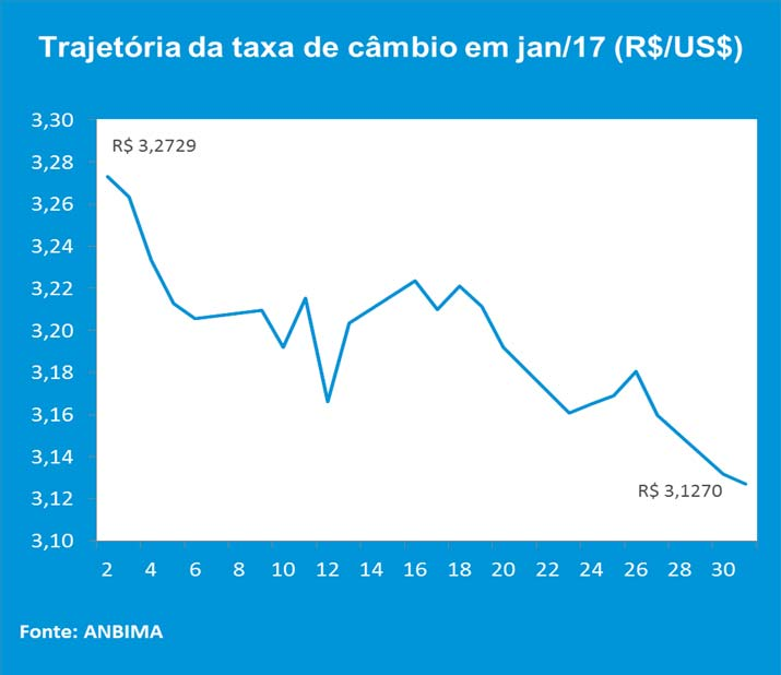 Ano VII N 72 Fevereiro/217 Valorização das carteiras prefixadas supera a dos títulos indexados Renda Fixa em Números (Jan/217): Em janeiro, o aumento no ritmo de redução da metatexto para a Outro