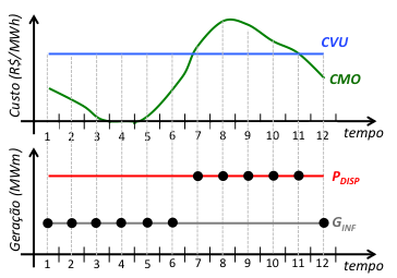 res. Com base nestes parâmetros calcula-se a produção da usina dependendo da situação energética.