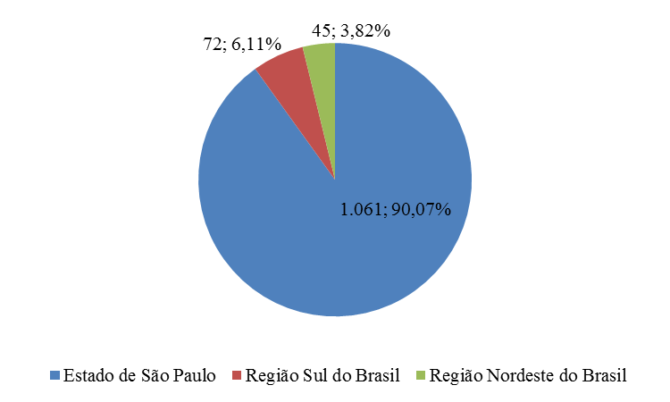 129 Gráfico 1. Distribuição das máquinas extratoras de suco instaladas no Brasil, no ano de 2010 (em unidades e em %). Fonte: CITRUSBR e FMC FOODTECH, citadas por Neves et al. (2010).